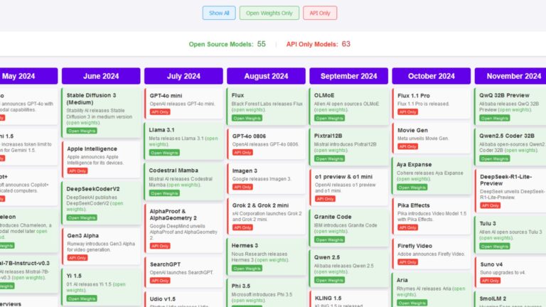 2024 AI 技術大回顧：OpenAI、Google、Meta 等巨頭如何引領潮流
