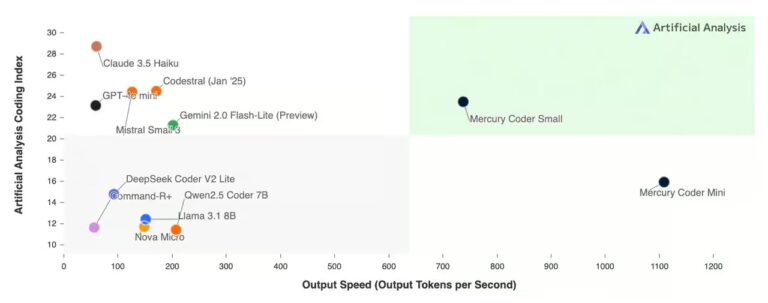 人工智能的新突破：Mercury擴散式大型語言模型的崛起