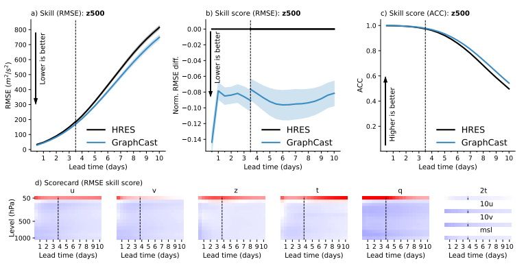 DeepMind GraphCast 把 10 天全球天氣「壓縮到 1 分鐘」：為何它能贏過頂尖傳統預報？
