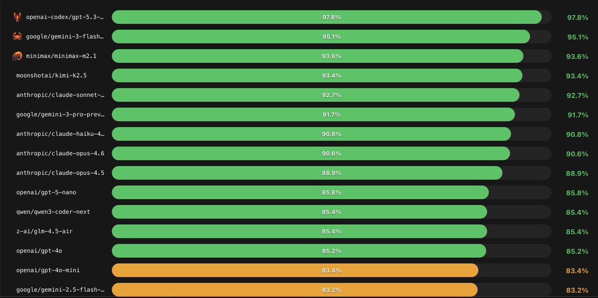 OpenClaw 官方 Agent 成功率揭曉：誰是最強模型？一篇看懂榜單與實戰選型