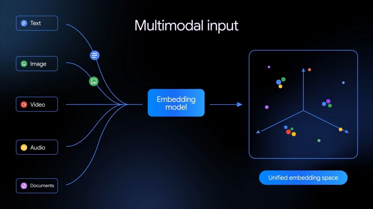 Gemini Embedding 2 來了：原生多模態嵌入如何讓「圖像、影音、語言」真正用同一套語義對齊？
