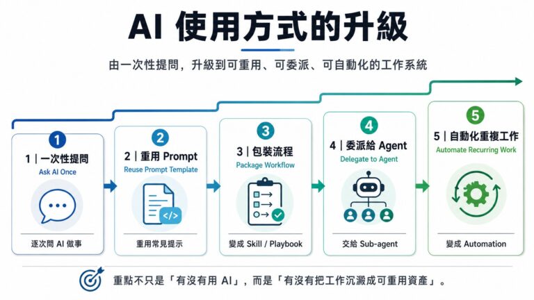 AI 使用方式升級圖｜Ask once → Prompt Template → Skill → Agent → Automation