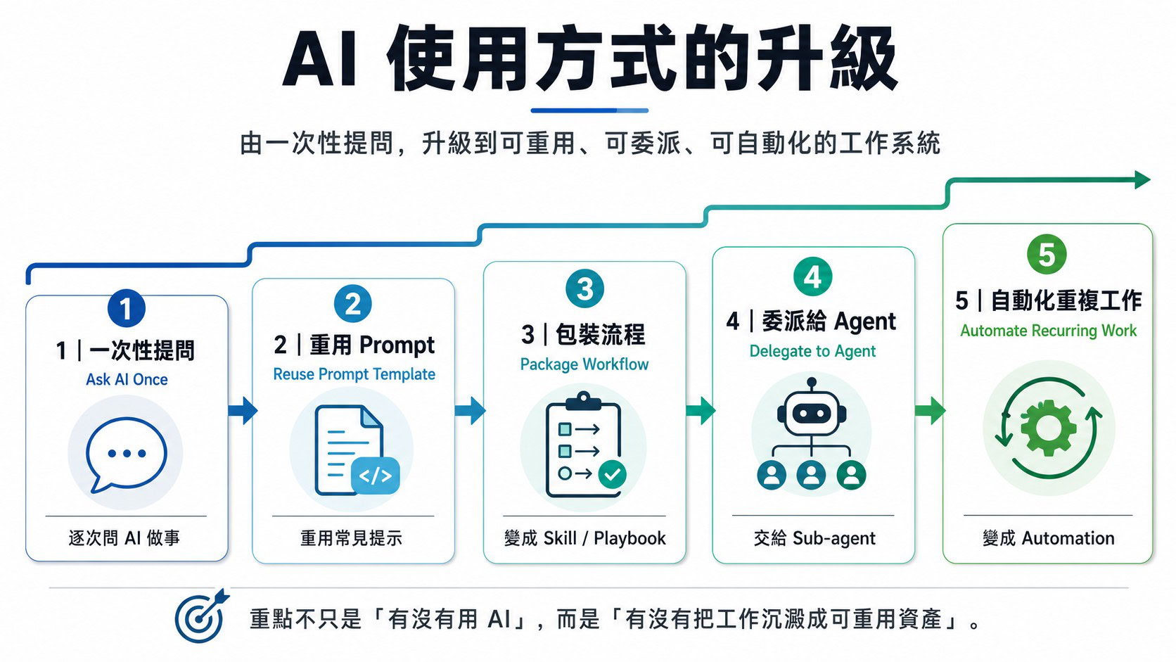 AI 使用方式升級圖｜Ask once → Prompt Template → Skill → Agent → Automation