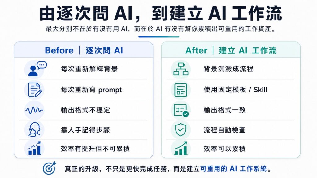 逐次問 AI 與建立 AI 工作流的 before after 對比圖，說明可重用流程如何提升工作效率。