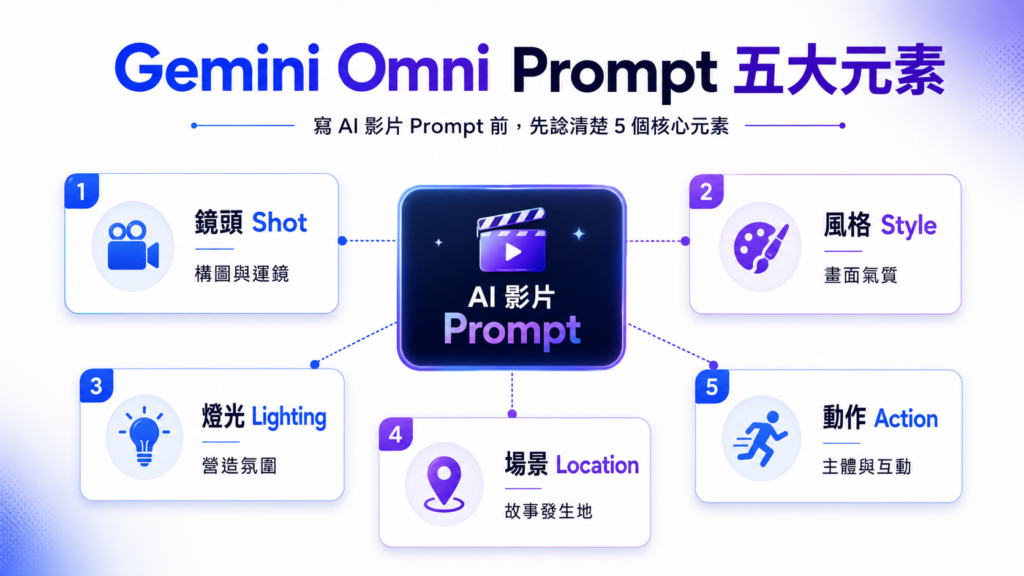 Gemini Omni Prompt 五大元素：鏡頭、風格、燈光、場景、動作