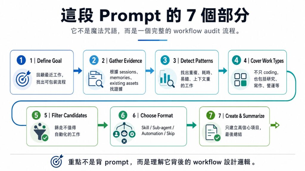 Prompt 七個部分結構圖，展示 Define Goal、Gather Evidence、Detect Patterns、Choose Format 等 workflow audit 流程。