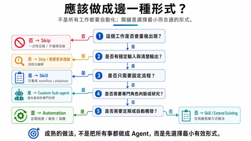 AI 工作流程決策圖，說明如何判斷任務應該變成 Skill、Custom Sub-agent、Automation 或 Skip。