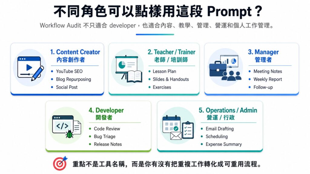 不同角色使用 AI Workflow Audit Prompt 的應用場景，包括內容創作者、老師、管理者、開發者和營運行政。