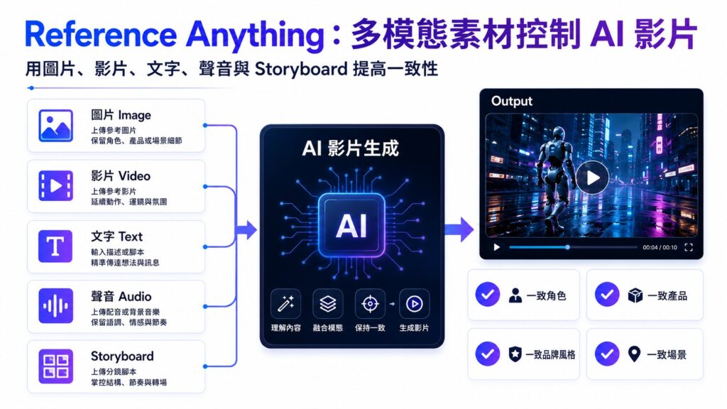 Reference Anything:多模態素材控制 AI 影片