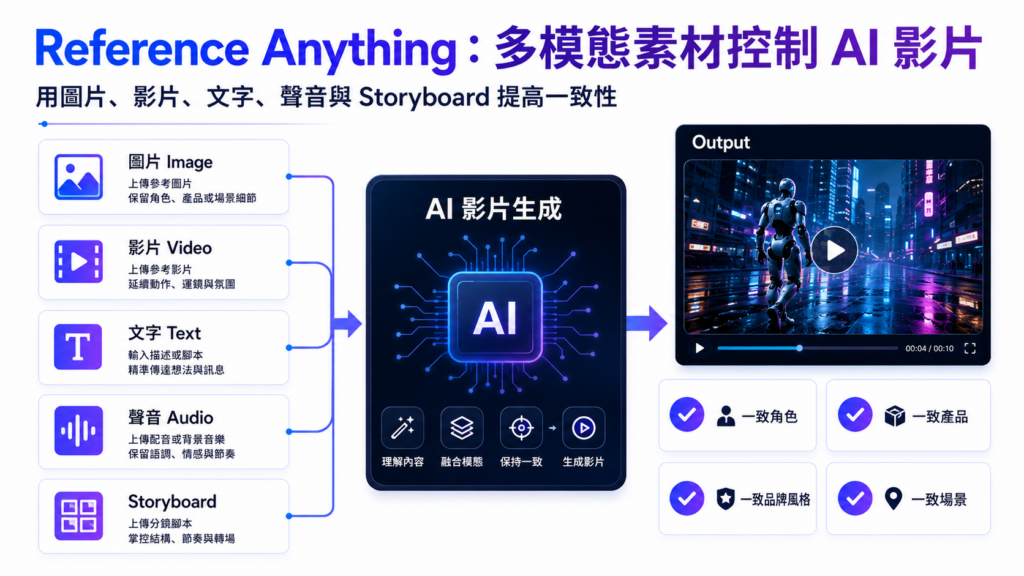 Reference Anything：多模態素材控制 AI 影片