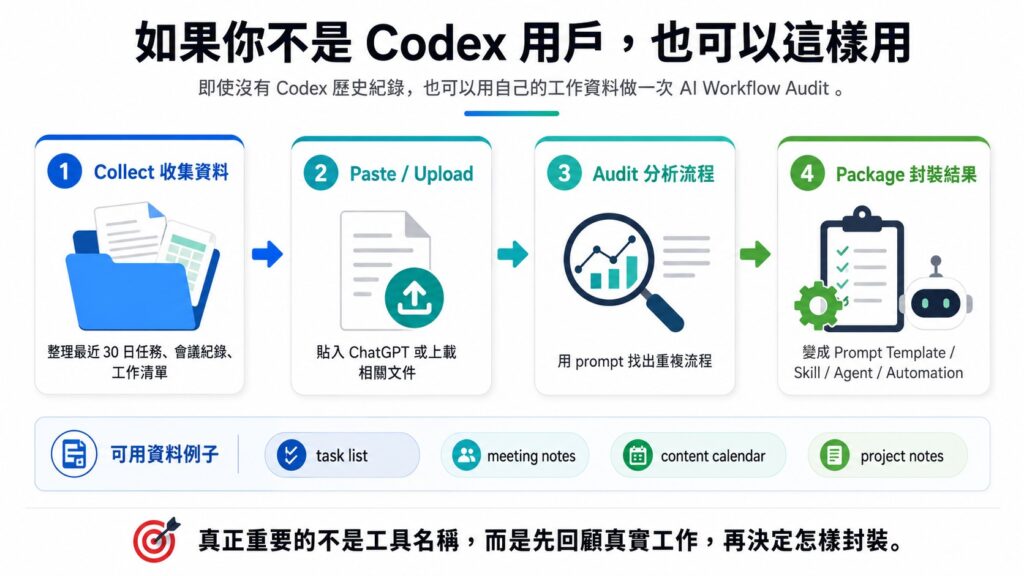 一般 ChatGPT 用戶使用 AI Workflow Audit Prompt 的四步流程，包括收集資料、上載文件、分析流程和封裝結果。