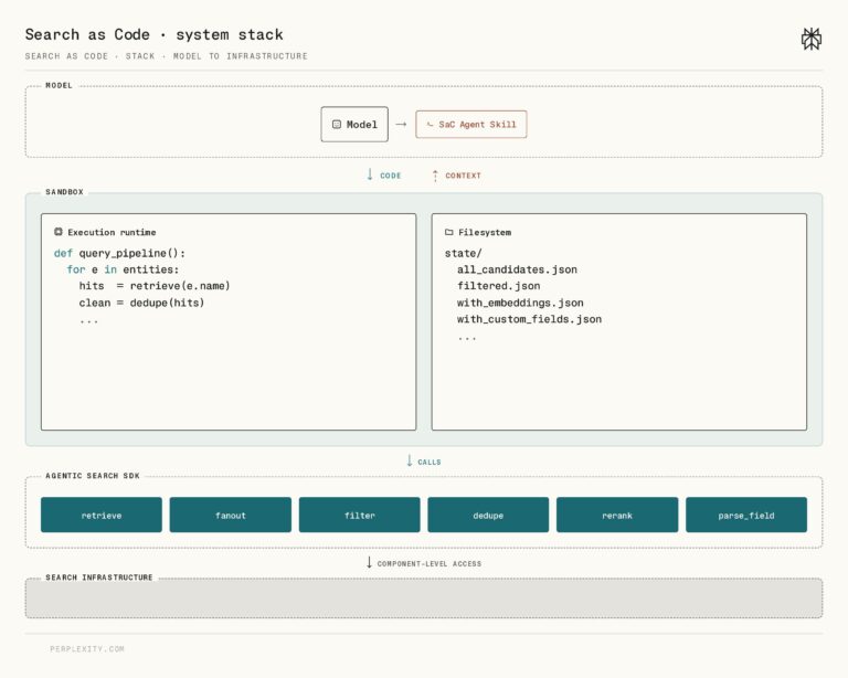 Perplexity Search as Code 登場：不用再繞路，AI Agent 直接寫 Python Pipeline 搜尋
