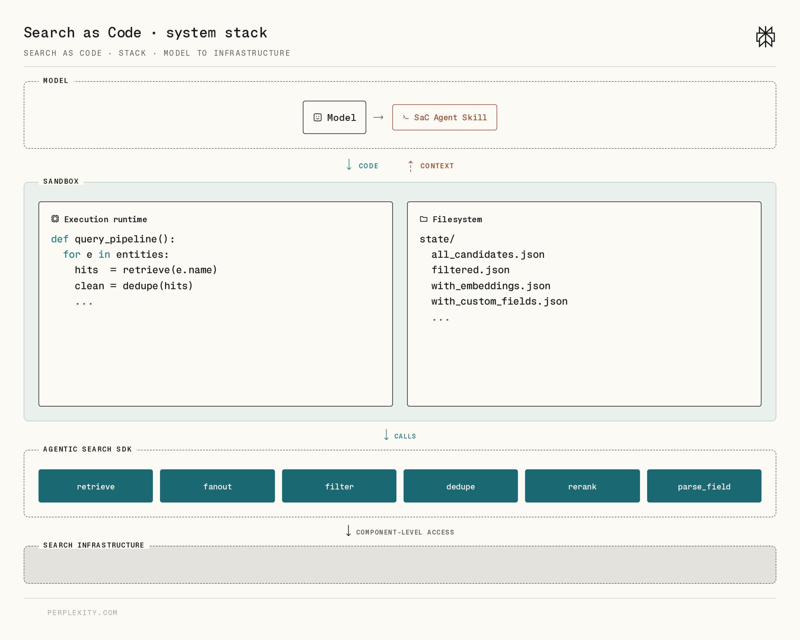 Perplexity Search as Code 登場：不用再繞路，AI Agent 直接寫 Python Pipeline 搜尋