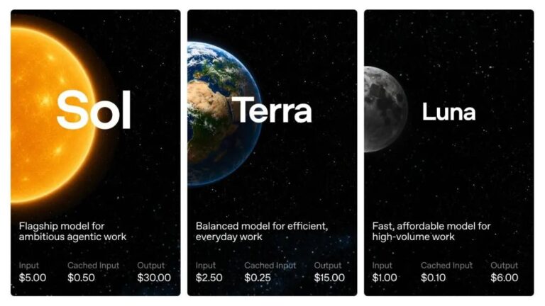 GPT-5.6 定價正面劈價 Anthropic：Sol、Terra、Luna 三檔全部平一半，AI 模型價格戰正式開打